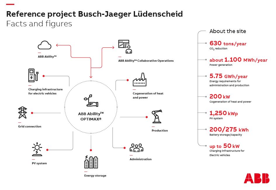 ABB Grafik