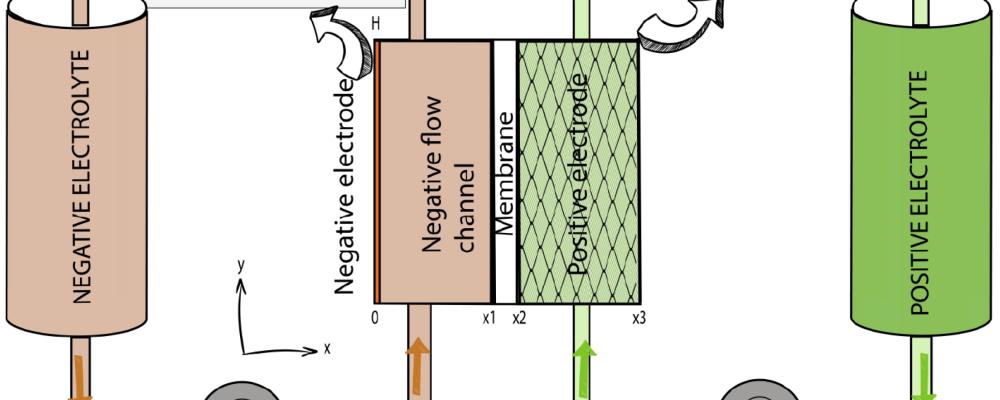 Batteriet består av två huvuddelar – tankar för flytande elektrolyt och en container med staplade, porösa celler. Elektrolyten är koppar som lösts i syra, där kopparjonerna ändrar laddning när ström leds genom systemet. Bild: Halide Energy Oy