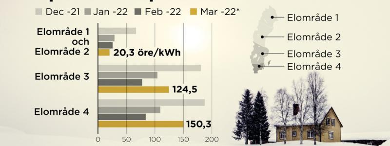 Johan Hallnäs/TT: Elpriserna december 2021–mars 2022 för respektive elområde.