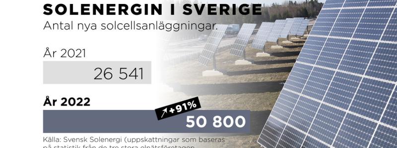 Johan Hallnäs/AP/TT: Antal nya solcellsanläggningar 2022 jämfört med 2021.