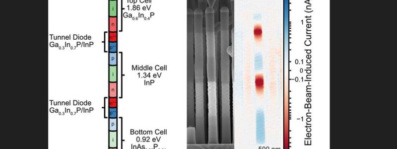 Nanotrådar i tre material avbildade av ett svepelektronmikroskop. En tråd är tusen gånger tunnare än ett hårstrå. Den röda och blå färgen visar strömriktning och att nanotrådarna fungerar som en tandemsolcell. Källa: Lunds universitet