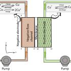 Batteriet består av två huvuddelar – tankar för flytande elektrolyt och en container med staplade, porösa celler. Elektrolyten är koppar som lösts i syra, där kopparjonerna ändrar laddning när ström leds genom systemet. Bild: Halide Energy Oy