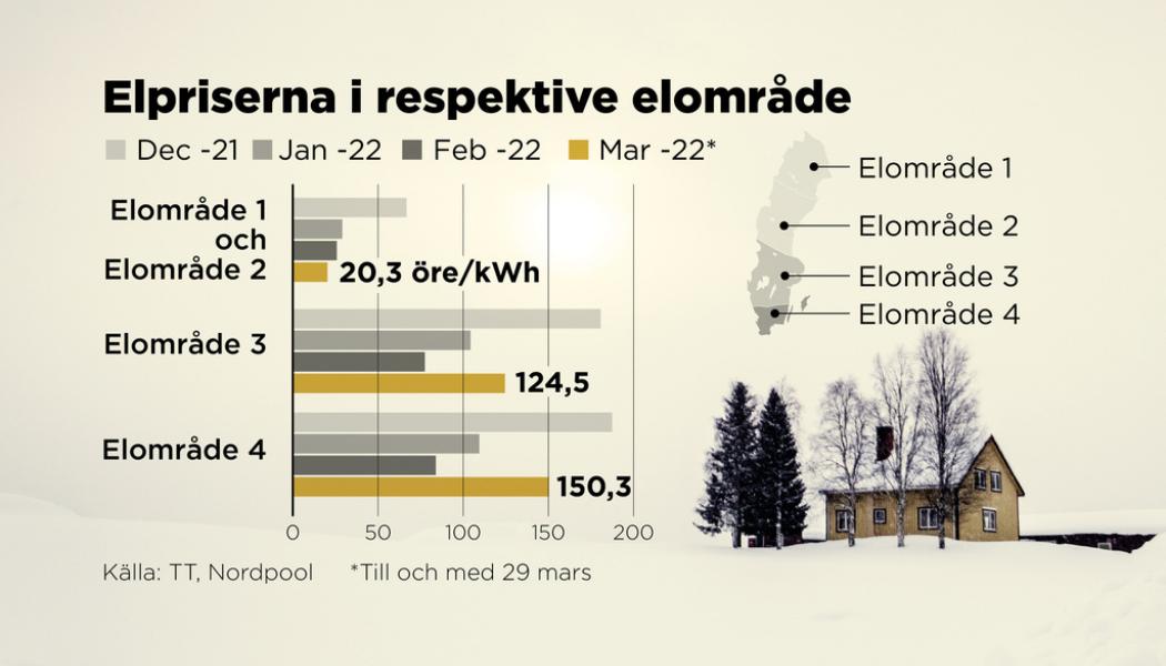 Johan Hallnäs/TT: Elpriserna december 2021–mars 2022 för respektive elområde.
