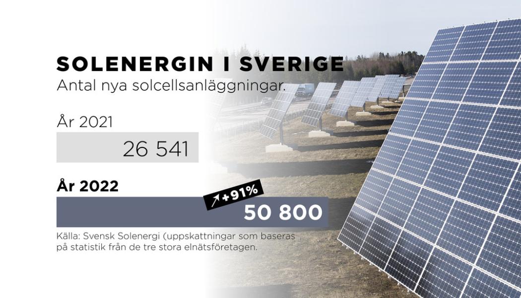 Johan Hallnäs/AP/TT: Antal nya solcellsanläggningar 2022 jämfört med 2021.
