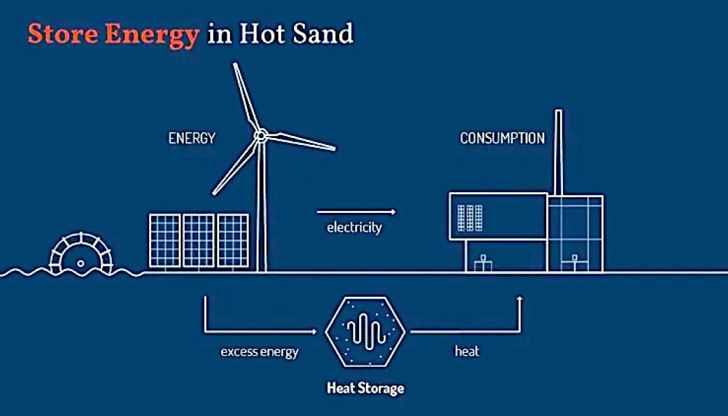 Så fungerar batteriet i samarbete med vind-och solkraft. Bild: Polar Night Energy