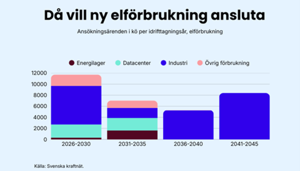 Bilden visar önskat idrifttagningsår för effektuttag, det vill säga fram till dess att Svenska kraftnät har reserverat kapaciteten och skickat ett förhandsbesked. Pressbild: Svenska kraftnät