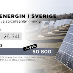 Johan Hallnäs/AP/TT: Antal nya solcellsanläggningar 2022 jämfört med 2021.
